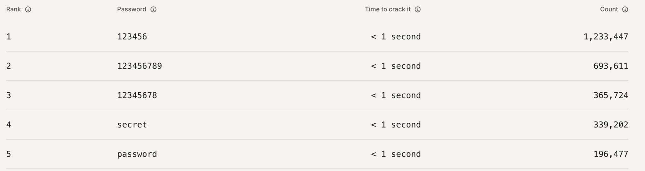 The Most Hackable Passwords of 2025 (And How to Fix Them) - CPU